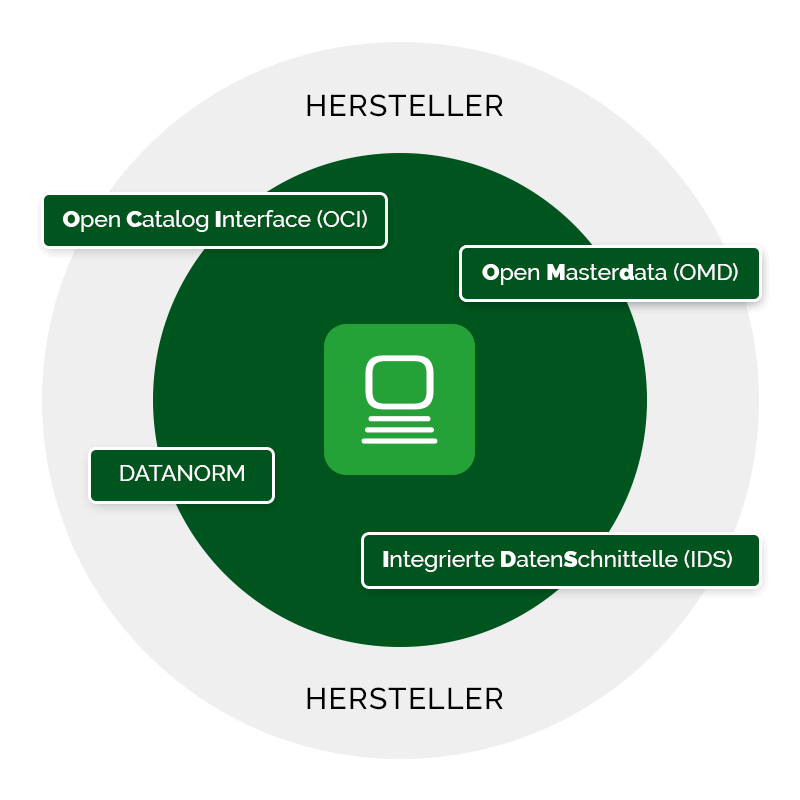 b2b_schnittstellen_hersteller